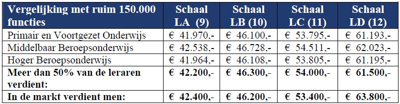Hay Group - Salaris Leraren
